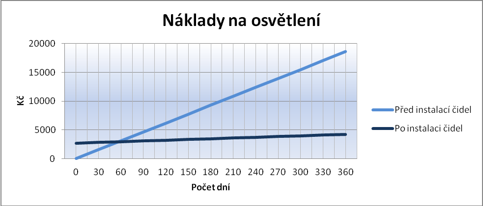 Čidla musí být zapnuta 24 hodin denně. Na webových stránkách jsem našla, že příkon jednoho čidla je 1W. V domě je 18 čidel zapnutých 24 hodin denně, 31 dní v měsíci.