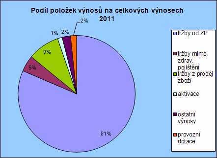 Porovnání procentního podílu výnosových položek na celkových