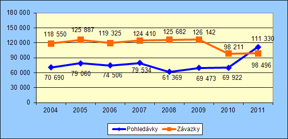 Pohledávky z obchodních vztahů (v tis. Kč) Závazky z obchodních vztahů (v tis.