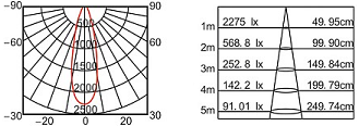 DK1029 Edison,CREE, 7x1,7x3W Φ 118 150mA Vyzařovací úhel 30,45,60