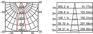 3x3W,3000K 30 otvoru DX1024 Edison,CREE, 9x1W Vyzařovací úhel