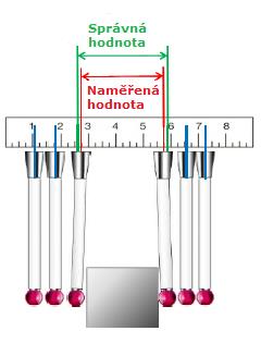 Nejistota Dotyková sonda- délka dotyku, průměr, materiál, tlak