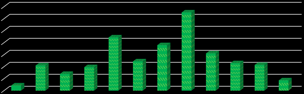 8.4. Hlavní a doplňková činnost Využití ubytovací kapacity v jednotlivých měsících roku 2014 v % 100,00% 80,00% 60,00% 40,00% 20,00% 0,00% 2,19% 12,10% 8,82% 31,11% 29,66% 7,18% 13,44% 22,79% 19,68%