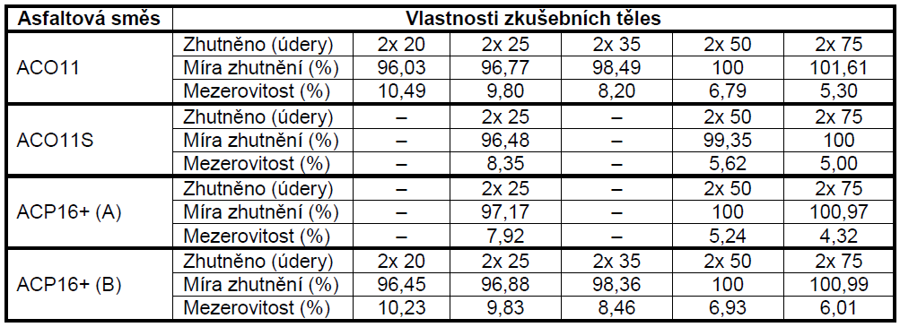 Podstata zkoušek Sledování poklesu modulu tuhosti a snížení odolnosti vůči únavě