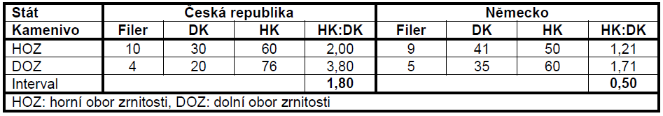 Obory zrnitosti Rozdíl mezi požadavky na zrnitost směsi kameniva u německé směsi oproti české se slovenskou Slovenský obor zrnitosti je nejširší pro ITT i kontrolní zkoušky Kvalitu německých