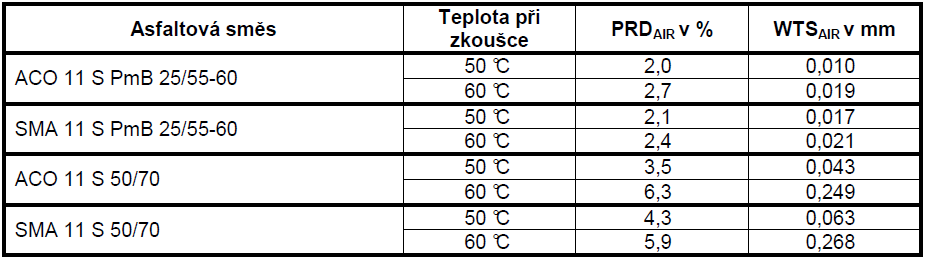 Problémy v otázce hodnocení kvality směsí Zkouška odolnosti proti tvorbě trvalých deformací Zvýšit teplotu