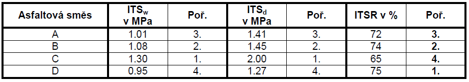 Problémy v otázce hodnocení kvality směsí Zkouška odolnosti asfaltové směsi vůči účinkům vody největší pevnosti na vzduchu vykazuje směs s označením C, největší pevnost ve vodě vykázala směs C,