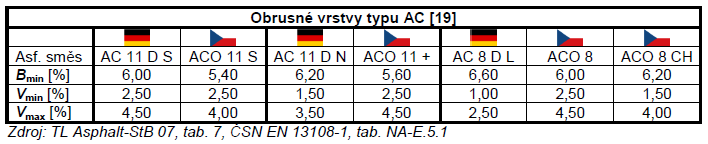 Požadavky na hutněné