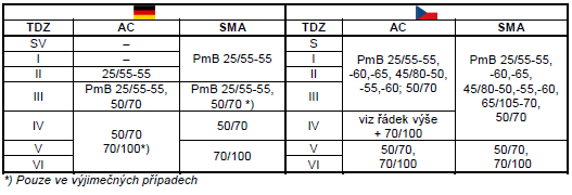 Použití jednotlivých typů pojiv v závislosti na TDZ Obrusné vrstvy V SRN definován pouze jeden druh modifikovaného pojiva PmB 25/55