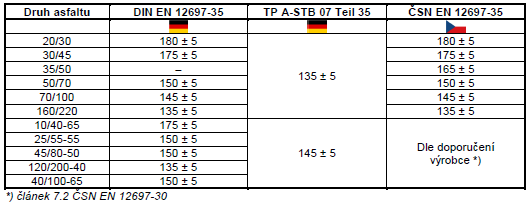 Referenční teploty hutnění asfaltových směsí v laboratoři V SRN definovány pouze 2 teploty: a) pro silniční nemodifikované asfalty libovolné gradace b) pro