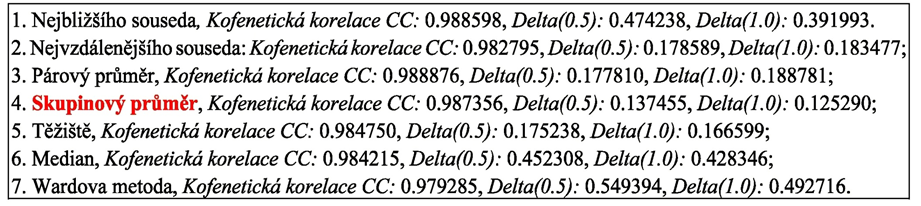 Metoda skupinového průměru v dendrogramu podobnosti objektů: první shluk obsahuje 12 objektů 1, 8, 12, 9, 2, 6, 16, 17, 18, 13, 19, 20, druhý shluk 5 objektů