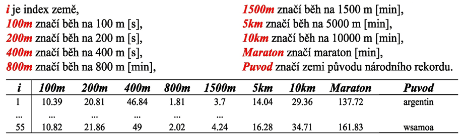 Příklad 9.17 Vytvoření dendrogramu traťových rekordů v lehké atletice mužů Byly zaznamenány národní traťové rekordy v lehké atletice mužů.