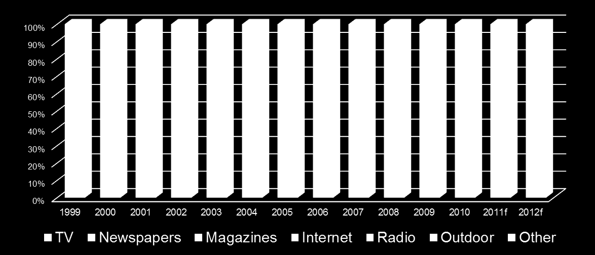 Odhad GroupM Podíl na NetNet investicích PODÍLY MEDIÁLNÍCH INVESTIC V ČR Vývoj 2012 vs 2011 TV 44,1% Internet 19,6% Tisk 21,2%