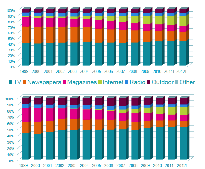 Odhad GroupM Podíl na NetNet investicích SVĚT VS CEE Svět TV 43,7% I-net 18,6% Tisk 26,4% CEE TV 52,5%