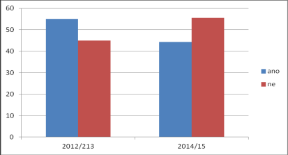 Příloha 4 Klima školy - Grafické srovnání školního roku 2012/2013 a 2014/2015