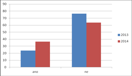 Příloha 7 Šikana 2013/2014 a 2014/2015 Údaje uváděné v grafech jsou v % Kolik máš ve třídě kamarádů Choval se k tobě