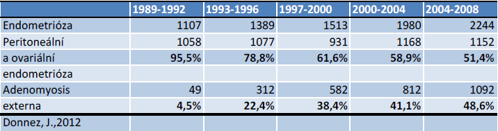 Narůstající prevalence adenomyosis