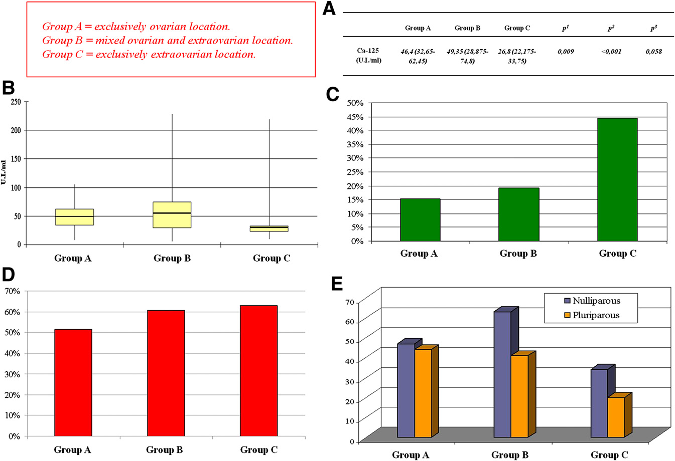 CA 125 serum values in surgically treated endometriosis patients and its relationships with anatomic sites of endometriosis and pregnancy rate In the present patients, there was a relationship