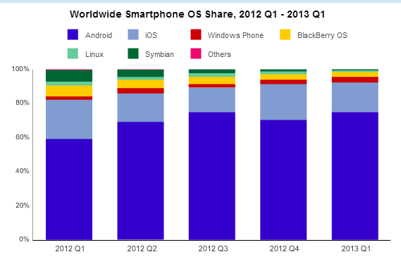 4. Windows Phone V této kapitole je přiblížena mobilní platforma Windows Phone od společnosti Microsoft, její historii a specifika a možnosti vývoje na této platformě.