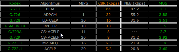 Porovnání nároků na výkon Informace převzaty ze stránek fy. MATTES AD, spol. s r.o. CBR Codec Bit Rate,