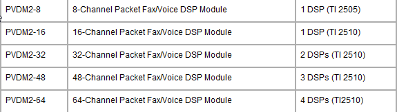 Moduly složené z procesorů (Packet Voice Digital Signal Processor Modules) Kodeky s vysokou komplexností: G.723.1, G.728, G.