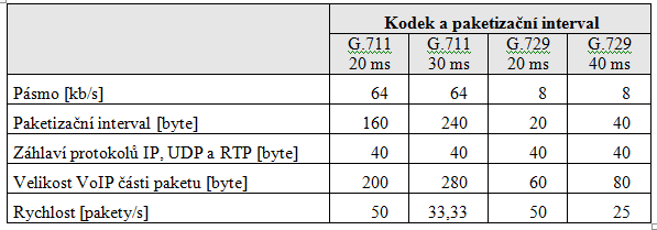 Vztah velikosti paketu a