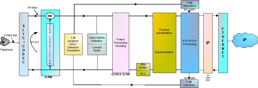 Architektura VoIP brány SLIC Subscriber Line Interface Circuit PLC Packet Loss