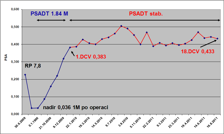 CaP with rising PSA case 1 56 y, RP 6/2009, T2cNXMO, GS 6(3+3), ipsa