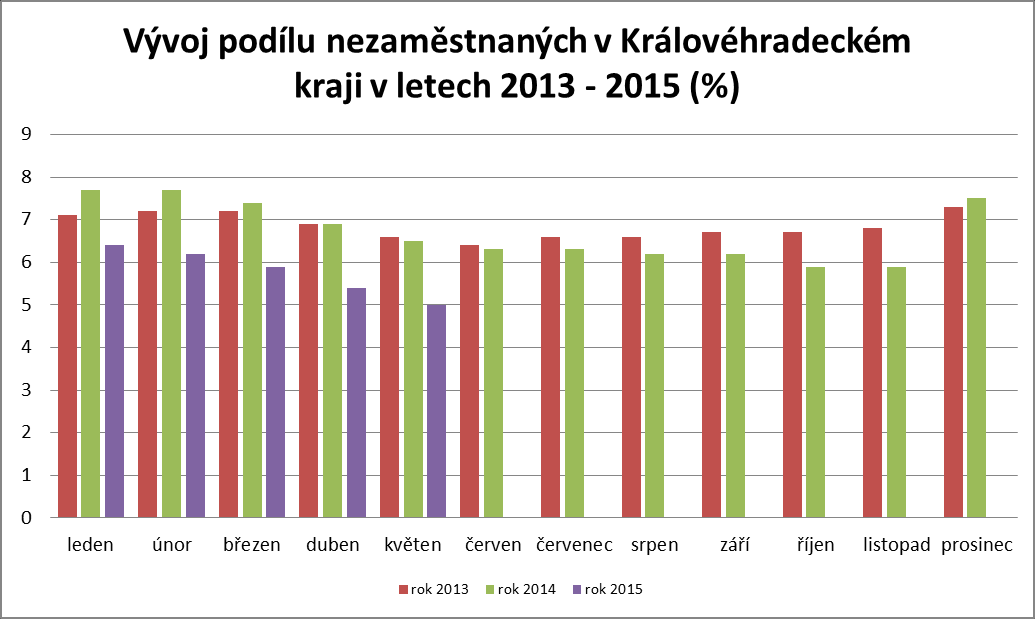 1. Podíl nezaměstnaných osob v okresech Královéhradeckého kraje a v ČR k 31. 5.