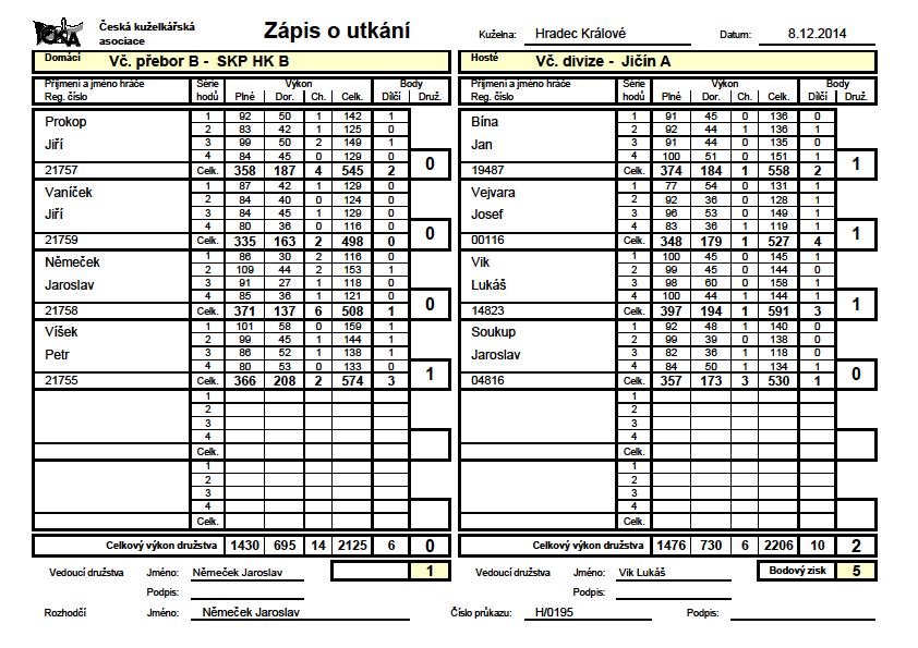 No nic, tolik podzim v divizi, ještě máme v pondělí 8.12. před sebou výše zmíněný pohárový zápas s Jičínem A a hned ve čtvrtek odvetu.