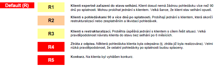 Non-perfoming loans Ne všichni klienti v selhání jsou z pohledu banky ztrátoví, definice selhání podle Basel II je poměrně konzervativní, proto Česká spořitelna (skupina Erste group) vytvořila