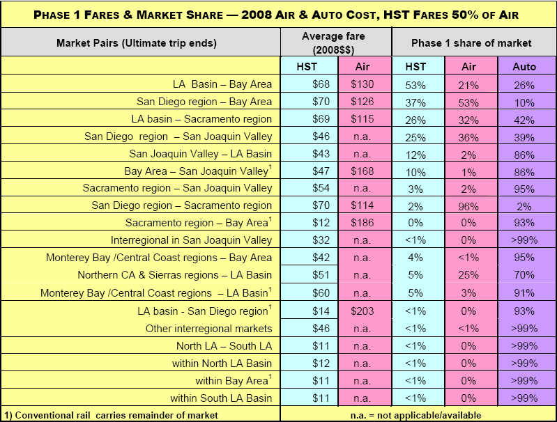 Cena jízdného: V následujících tabulkách jsou uvedeny průměrné ceny jízdného (vlakem po VRT x letadlem) a na nich závislé podíly jednotlivých druhů dopravy.