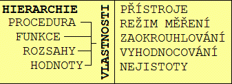 Caliber struktura Modul Procedura Základní modul programu Caliber určený pro: - kalibraci testovaného přístroje (UUT) - editaci a