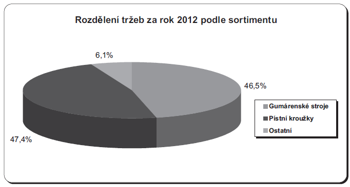 Z hlediska teritorií byl v roce 2012 objem prodeje tvořen téměř 35% oblastí Západní Evropy, následuje s 28,4% Česká republika a s 23,4% Východní Evropa.