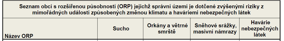 Způsobilé ORP pro Olomoucký kraj Olomouc X X Prostějov X X Přerov X X