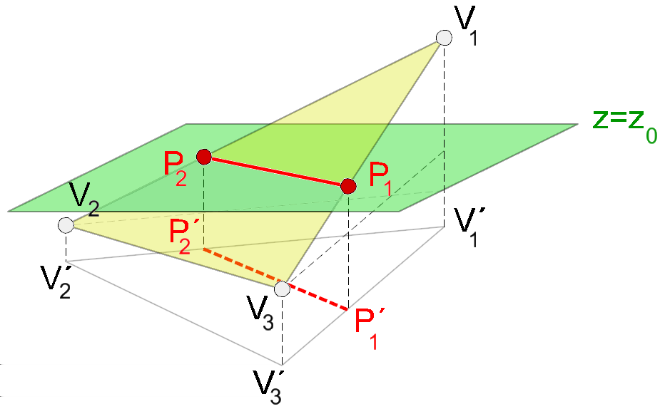 Konstrukce vrstevnic 32. Konstrukce vrstevnic lineární interpolací Rovina plátu ϱ(v 1, V 2, V 3): ϱ : ax + by + cz + d = 0.