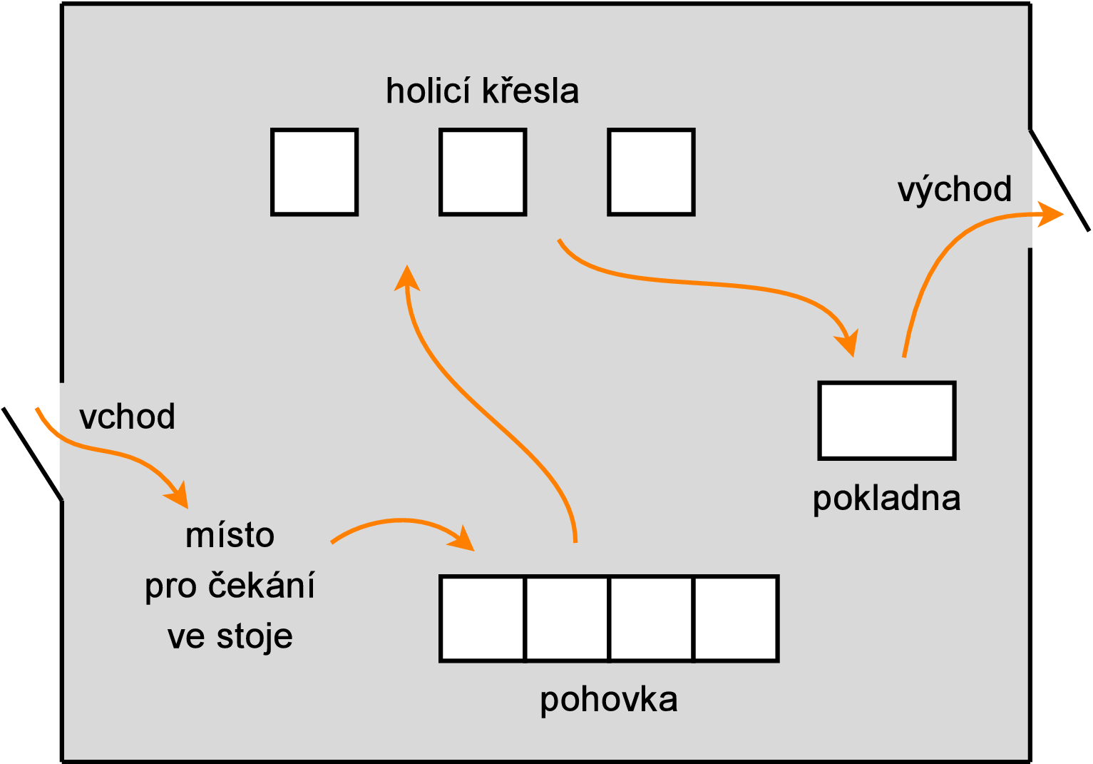 Barbershop Problem u holiče jsou jen 3 křesla a tedy jen 3 holiči dovnitř holičství se vejde nejvýše 20 zákazníků další musí čekat venku nebo odejít