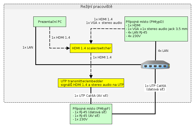 V polici pro AVT bude instalován HDMI scaler/switcher (lze řešit kombinací více fyzických zařízení) s funkcí autodetekce signálu a tlačítky na čelním panelu pro případné ruční přepínání signálů.