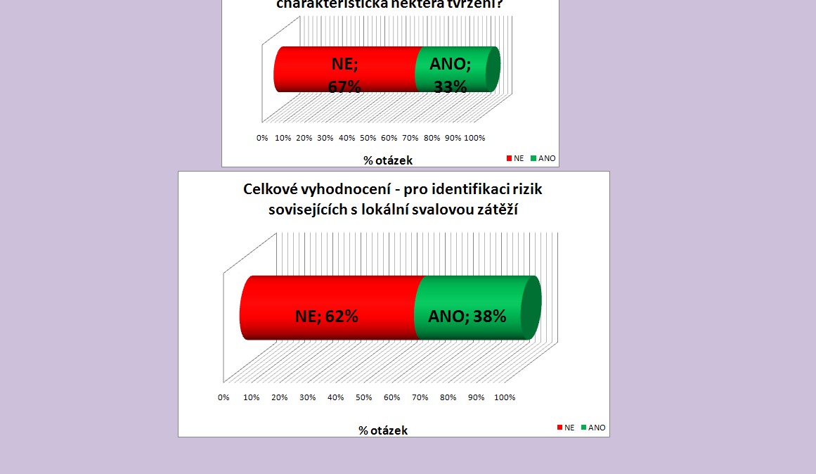 Obrázek 4-6 - Checklist pro identifikaci rizik