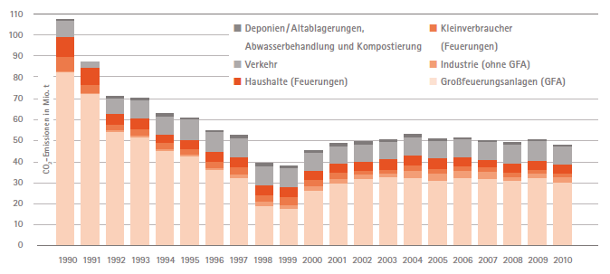 4.6 Klima Emise skleníkových plynů v německé části programového území V letech 1991 2001 a 2001 2010 pokračovalo v Sasku oteplování klimatu.