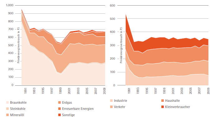 Spotřeba primární energie v Sasku dosáhla v roce 2009 celkem 626,5 PJ (petajoule).