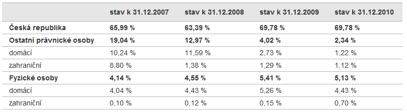 Hlavní akcionáři ČEZ [10] ČEZ, a. s. [online]. 1998-2012. 2012 [cit. 2012-3-11].