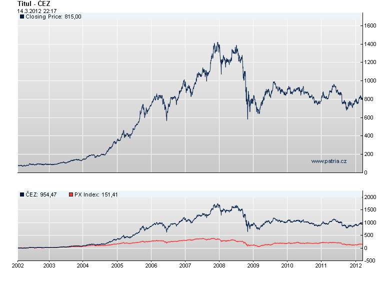 Dlouhodobý vývoj akcií ČEZ [11] Patria [online]. 1998-2012. 2012 [cit. 2012-3-14].