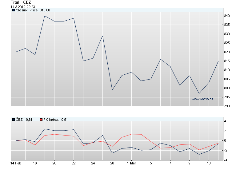 Vývoj akcií ČEZ v průběhu měsíce [12] Patria [online]. 1998-2012. 2012 [cit.