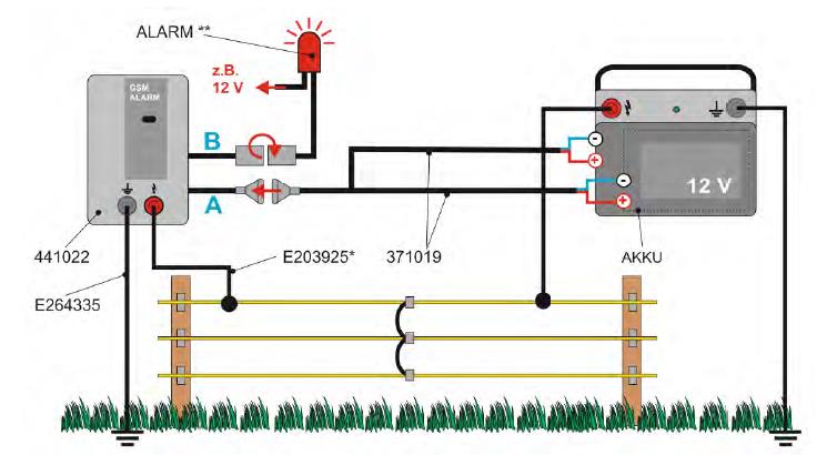 5.3.5 Případ 5 (12 V) GSM alarm Zdroj impulzů Příslušenství Funkce 3117 12 V 9083 propojovací kabel ke zdrojům 12V Optické nebo akustické signalizační zařízení Alarm přes SMS + vypnutí/zapnutí zdroje