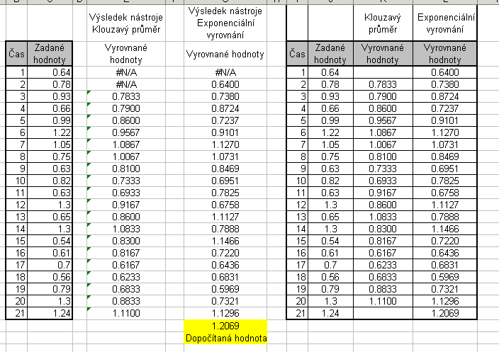 4 Lneární regrese ŘEŠENÝ PŘÍKLAD 4.4 Následující obrázek obsahuje hodnoty zadání výsledky.