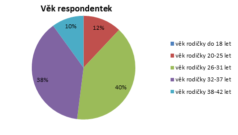 UTB ve Zlíně, Fakulta humanitních studií 44 5 PREZENTACE VÝSLEDKŮ Položka 1. Kolik vám je let? Tabulka 1 Věk respondentek.