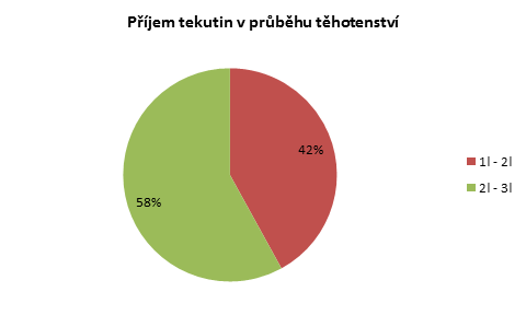 UTB ve Zlíně, Fakulta humanitních studií 60 Položka 12. Kolik tekutin jste denně přijímala v průběhu těhotenství?