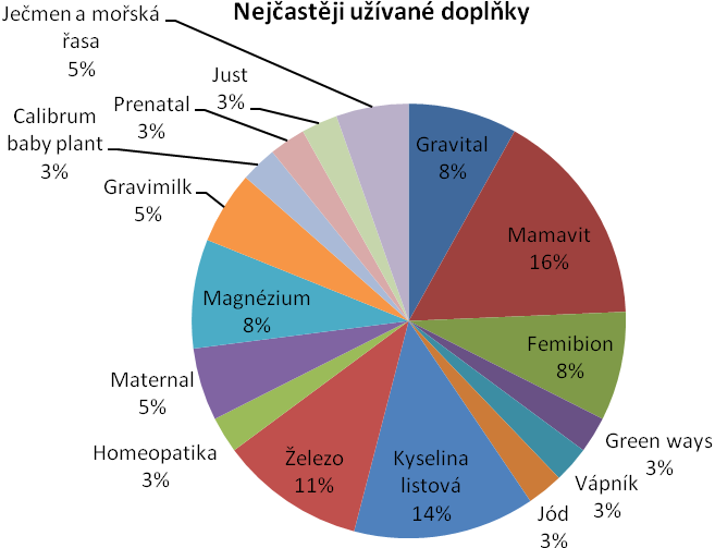 UTB ve Zlíně, Fakulta humanitních studií 65 Graf 19 Nejčastěji užívané preparáty Zdroj: Vlastní Komentář: Nejvíce zastoupený je doplněk stravy s názvem Mamavit, jedná se o 16 % respondentek, které ho