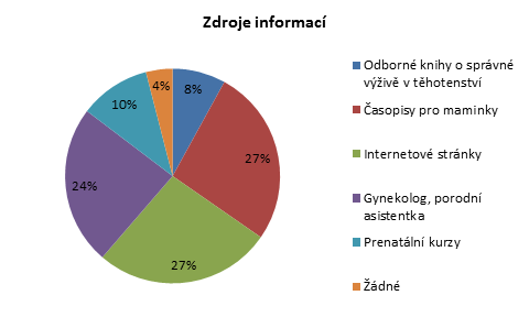 UTB ve Zlíně, Fakulta humanitních studií 66 Položka 17. Odkud čerpáte nejvíce informací o důležitosti správné výživy v těhotenství?